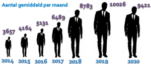 Infographic van drie mannen, elk een voor de jaren 2014/2015/2016. Elk jaar is de man groter, naar verhouding van de gemiddelde aantal maandelijkse unieke bezoeken op noraonline in die periode: 3657/mnd in 2014, 4164/mnd in 2015 en 5131/mnd in 2016.