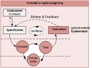 APO Schematische weergave iteratie- of Agile-ontwikkelproces met het V-model.png