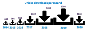 Infographic van een download-icoontje, elk een voor de jaren 2014/2015/2016. De grootte van het icoontje is afhankelijk van het gemiddelde aantal downloads in de periode: 764/mnd in 2014, 697/mnd in 2015 en 960/mnd in 2016.