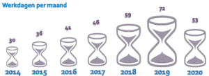 Infographic van drie klokken, elk een voor de jaren 2014/2015/2016. Elk jaar is de klok groter, naar verhouding van de totale tijd die bezoekers van noraonline.nl hebben doorgebracht op de site in die periode: gemiddeld 30 werkdagen/mnd in 2014, 36 werkdagen/mnd in 2015 en 41 werkdagen/mnd in 2016.