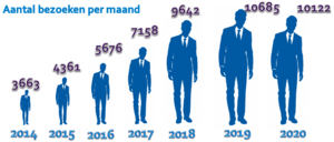 Infographic van vier mannen, voor elk van de jaren 2014/2015/2016 en q1+2 2017. Elk jaar is de man groter, naar verhouding van de gemiddelde aantal maandelijkse bezoeken op noraonline in die periode: 3663/mnd in 2014, 4361/mnd in 2015, 5676/mnd in 2016 en 7083/mnd in 2017.