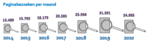 Infographic van vier afbeeldingen, elk een voor de jaren 2014/2015/2016 en de eerste twee kwartalen van 2017. Elke afbeelding is een vergrootglas op een pagina, dat staat voor het aantal pageviews: het aantal keren dat een pagina is bekeken. Elk jaar is de afbeelding groter, naar verhouding van het gemiddelde aantal pageviews voor alle pagina's van noraonline.nl samen: 13489/maand in 2014, 15793/maand in 2015, 18179/maand in 2016 en 21458/mnd in 2017.
